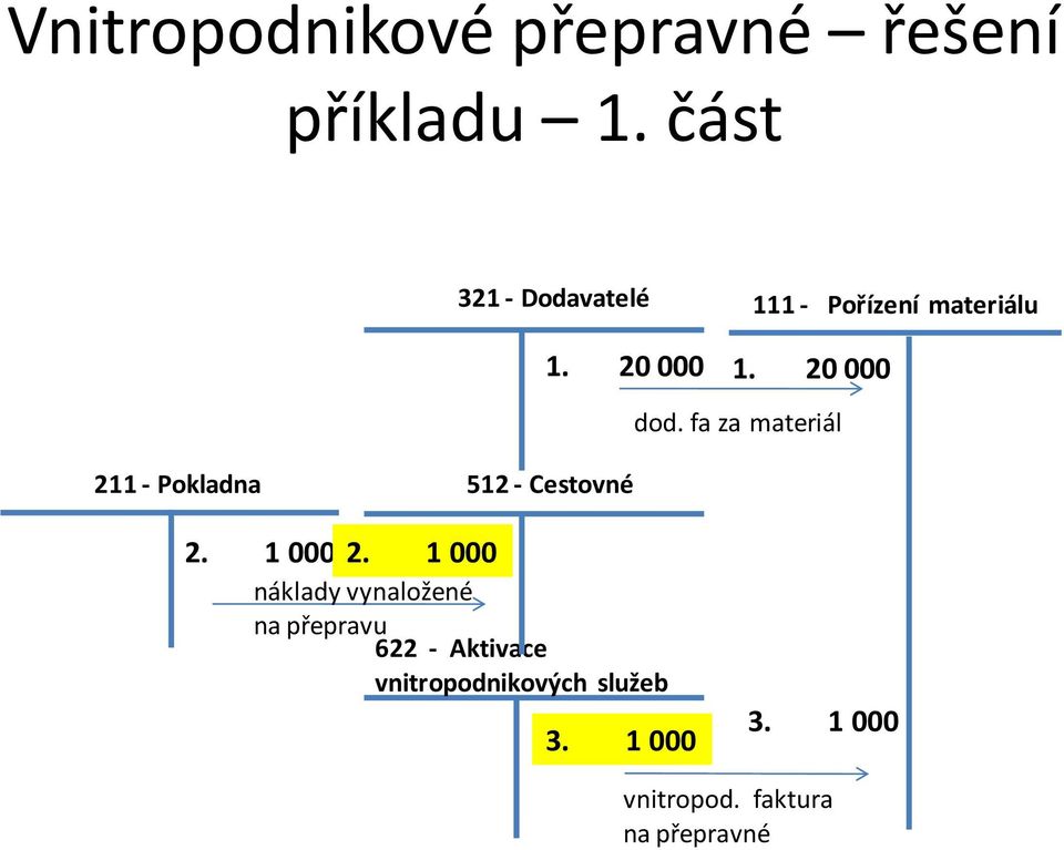 Cestovné 1. 20 000 1. 20 000 dod. fa za materiál 2. 1 000 2.