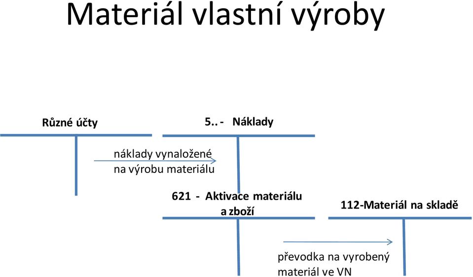 materiálu 621 - Aktivace materiálu a zboží