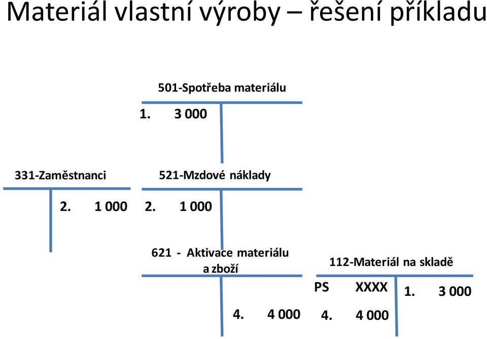 3 000 331-Zaměstnanci 521-Mzdové náklady 2. 1 000 2.