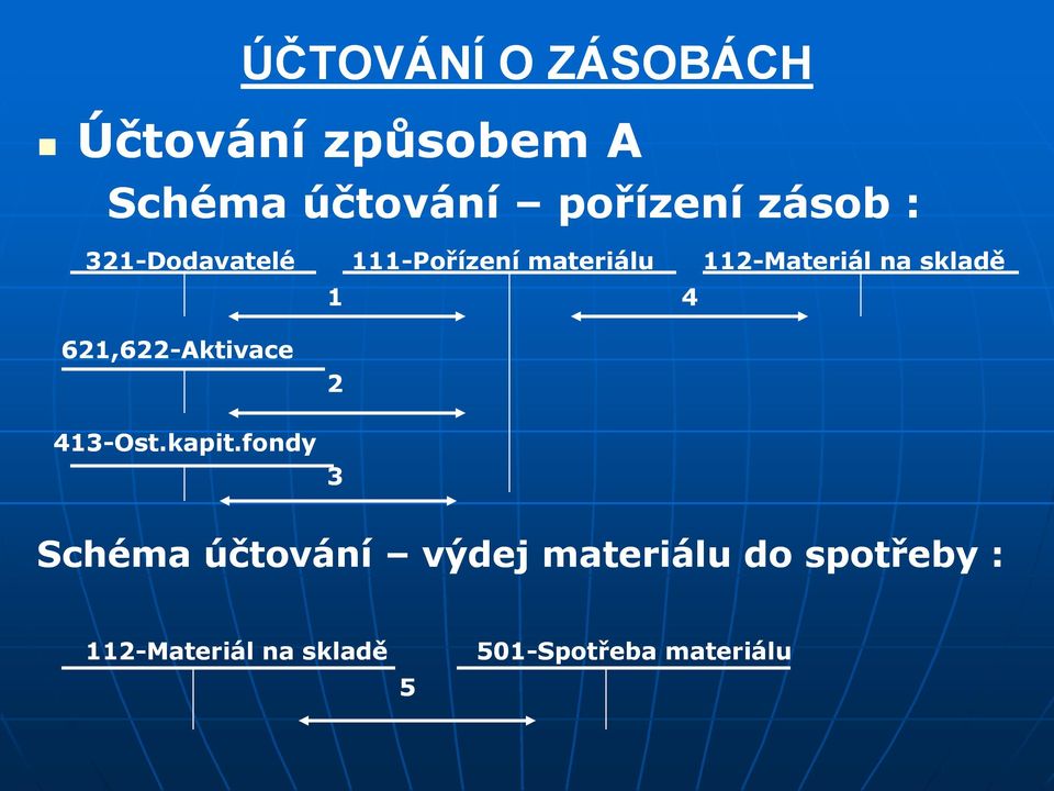 skladě 1 4 621,622-Aktivace 413-Ost.kapit.