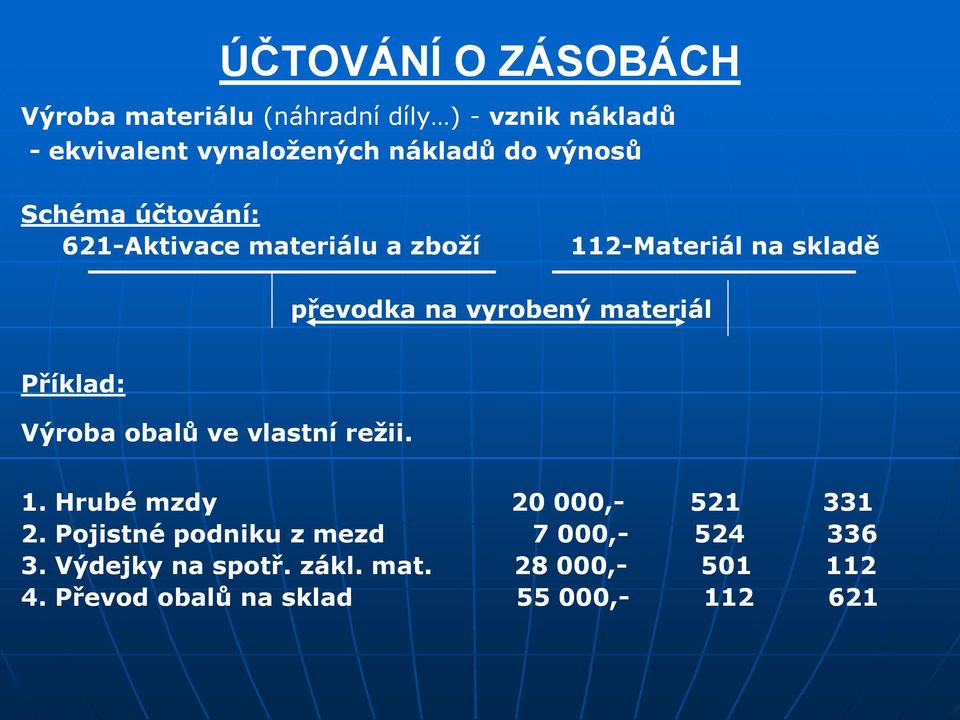 materiál Příklad: Výroba obalů ve vlastní režii. 1. Hrubé mzdy 20 000,- 521 331 2.