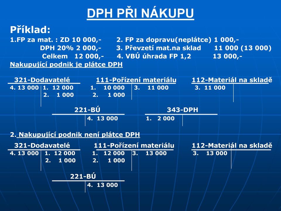 VBÚ úhrada FP 1,2 13 000,- Nakupující podnik je plátce DPH 321-Dodavatelé 111-Pořízení materiálu 112-Materiál na skladě 4. 13 000 1. 12 000 1.