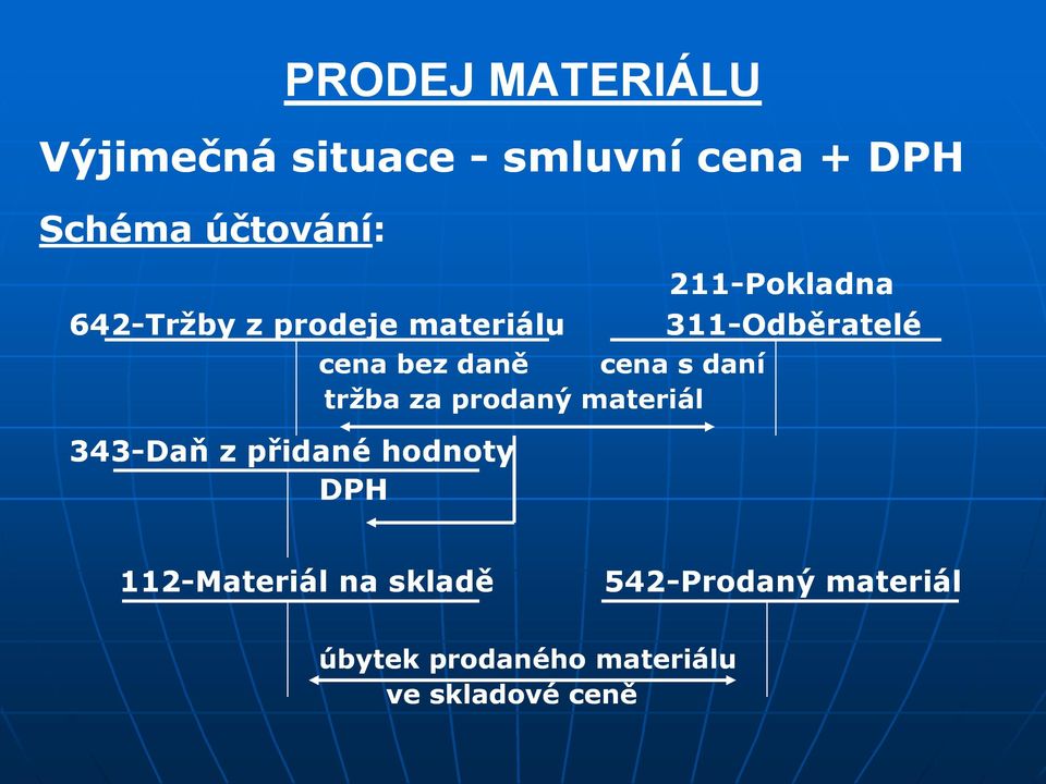 přidané hodnoty DPH cena bez daně cena s daní tržba za prodaný materiál