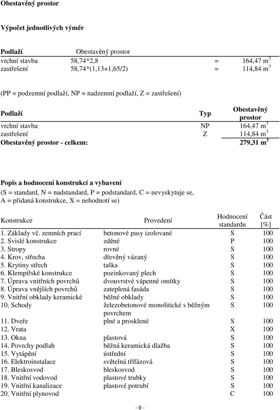 standard, N = nadstandard, P = podstandard, C = nevyskytuje se, A = přidaná konstrukce, X = nehodnotí se) Konstrukce Provedení Hodnocení Část standardu [%] 1. Základy vč.