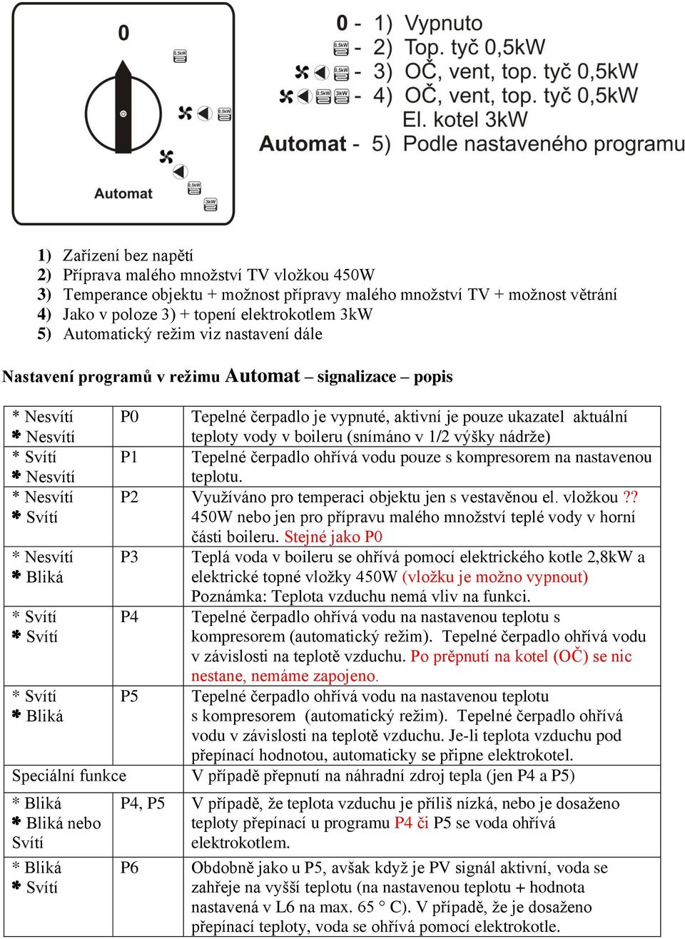 boileru (snímáno v 1/2 výšky nádrže) * Svítí * Nesvítí P1 Tepelné čerpadlo ohřívá vodu pouze s kompresorem na nastavenou teplotu.