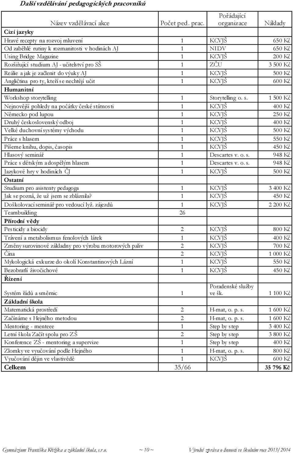 Pořádající organizace Náklady Cizí jazyky Hravé recepty na rozvoj mluvení 1 KCVJŠ 650 Kč Od zaběhlé rutiny k rozmanitosti v hodinách AJ 1 NIDV 650 Kč Using Bridge Magazine 1 KCVJŠ 200 Kč Rozšiřující