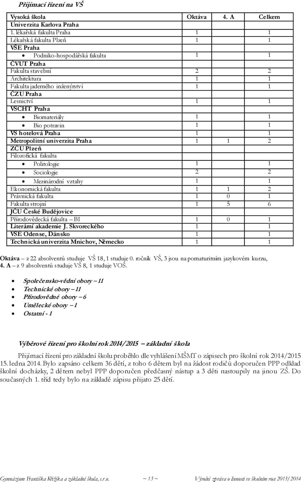 1 1 VŠCHT Praha Biomateriály 1 1 Bio potravin 1 1 VŠ hotelová Praha 1 1 Metropolitní univerzita Praha 1 1 2 ZČU Plzeň Filozofická fakulta Politologie 1 1 Sociologie 2 2 Mezinárodní vztahy 1 1