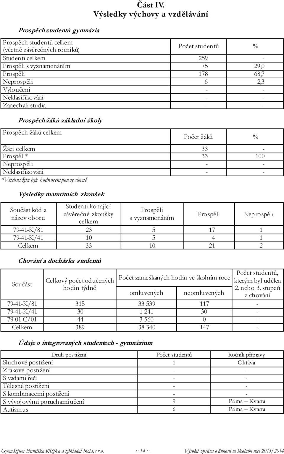 - - Neklasifikováni - - Zanechali studia - - Prospěch žáků základní školy Prospěch žáků celkem Počet žáků % Žáci celkem 33 - Prospěli* 33 100 Neprospěli - - Neklasifikováni - - *Všichni žáci byli