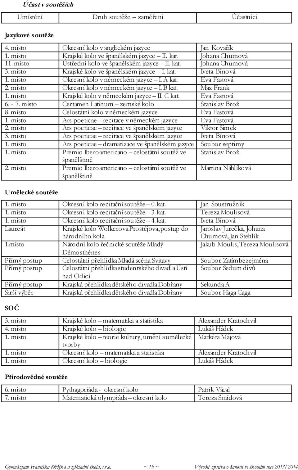 místo Okresní kolo v německém jazyce I. B kat. Max Frank 1. místo Krajské kolo v německém jazyce II. C kat. Eva Fastová 6. - 7. místo Certamen Latinum zemské kolo Stanislav Brož 8.
