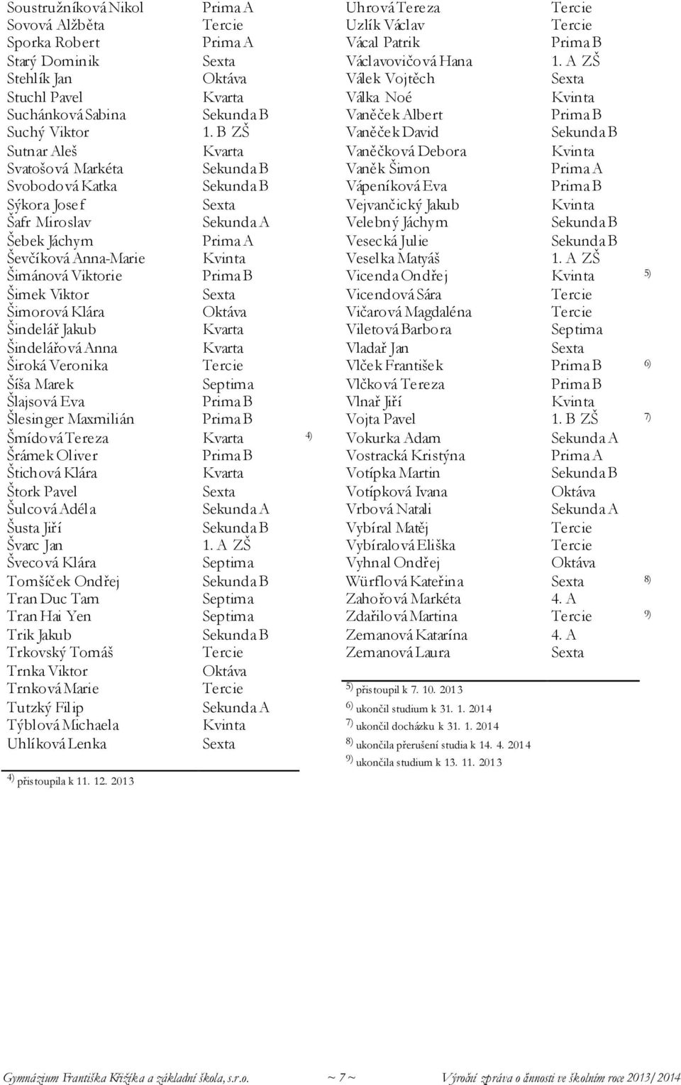B ZŠ Vaněček David Sekunda B Sutnar Aleš Kvarta Vaněčková Debora Kvinta Svatošová Markéta Sekunda B Vaněk Šimon Prima A Svobodová Katka Sekunda B Vápeníková Eva Prima B Sýkora Josef Sexta Vejvančický