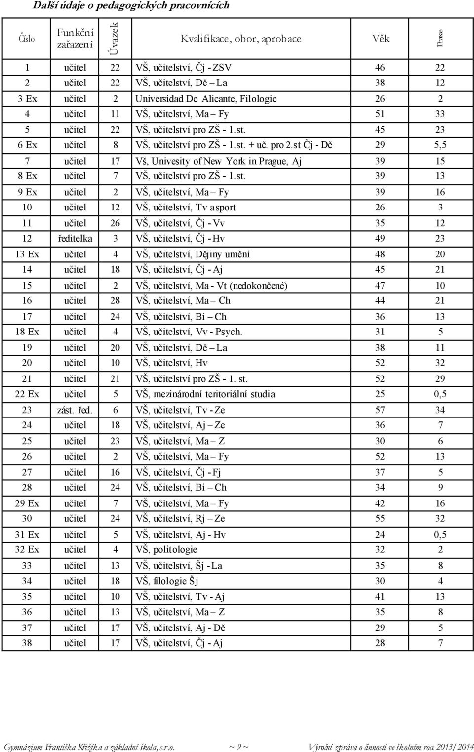 st Čj - Dě 29 5,5 7 učitel 17 Vš, Univesity of New York in Prague, Aj 39 15 8 Ex učitel 7 VŠ, učitelství pro ZŠ - 1.st. 39 13 9 Ex učitel 2 VŠ, učitelství, Ma Fy 39 16 10 učitel 12 VŠ, učitelství, Tv