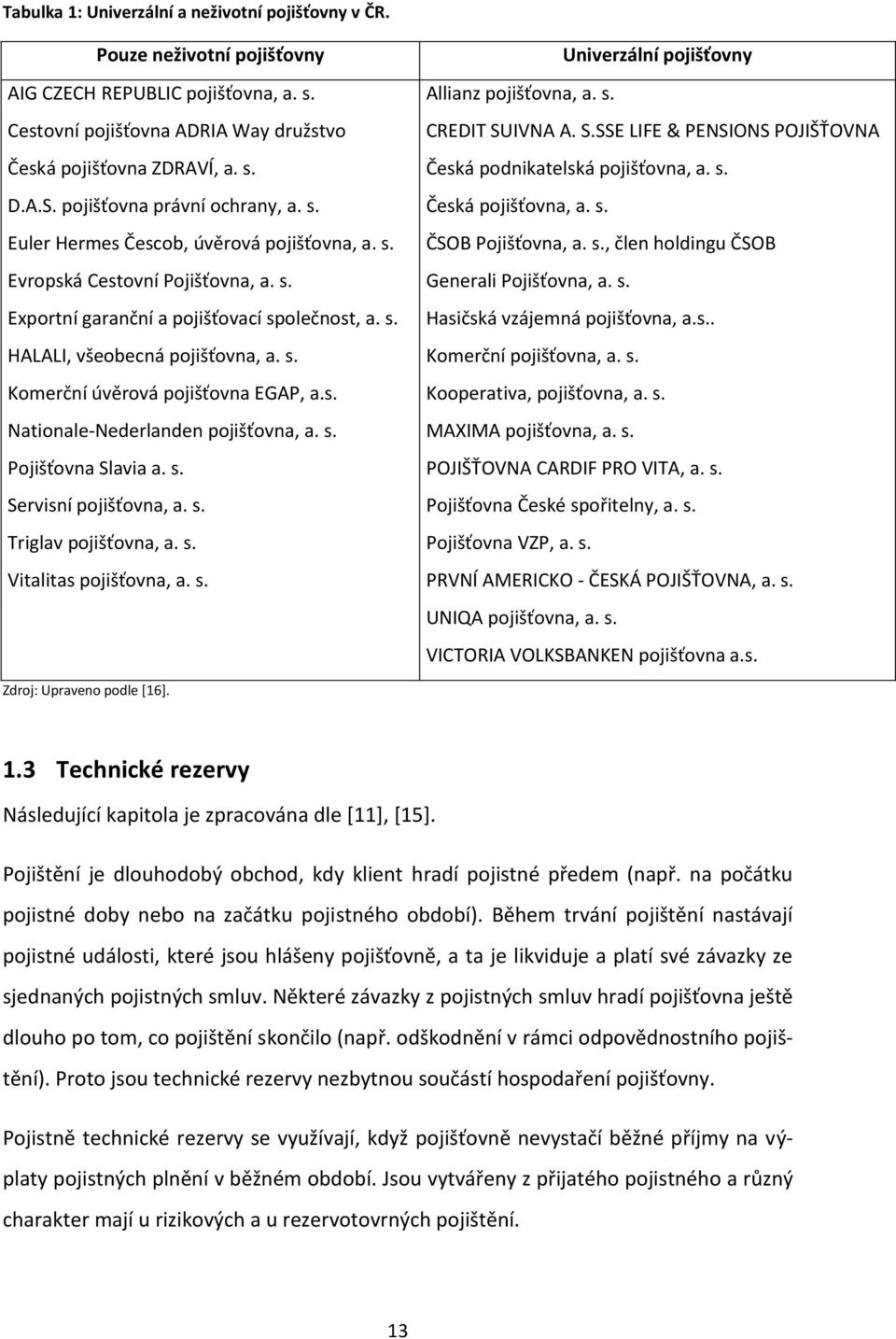 s. ČSOB Pojišťovna, a. s., člen holdingu ČSOB Evropská Cestovní Pojišťovna, a. s. Generali Pojišťovna, a. s. Exportní garanční a pojišťovací společnost, a. s. Hasičská vzájemná pojišťovna, a.s.. HALALI, všeobecná pojišťovna, a.