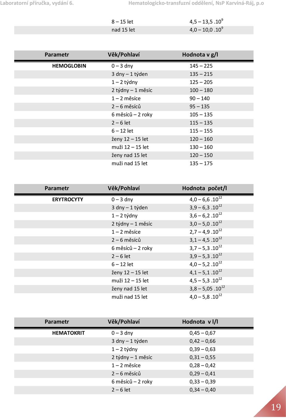115 155 ženy 12 15 let 120 160 muži 12 15 let 130 160 ženy nad 15 let 120 150 muži nad 15 let 135 175 Věk/Pohlaví počet/l ERYTROCYTY 0 3 dny 4,0 6,6.10 12 3 dny 1 týden 3,9 6,3.