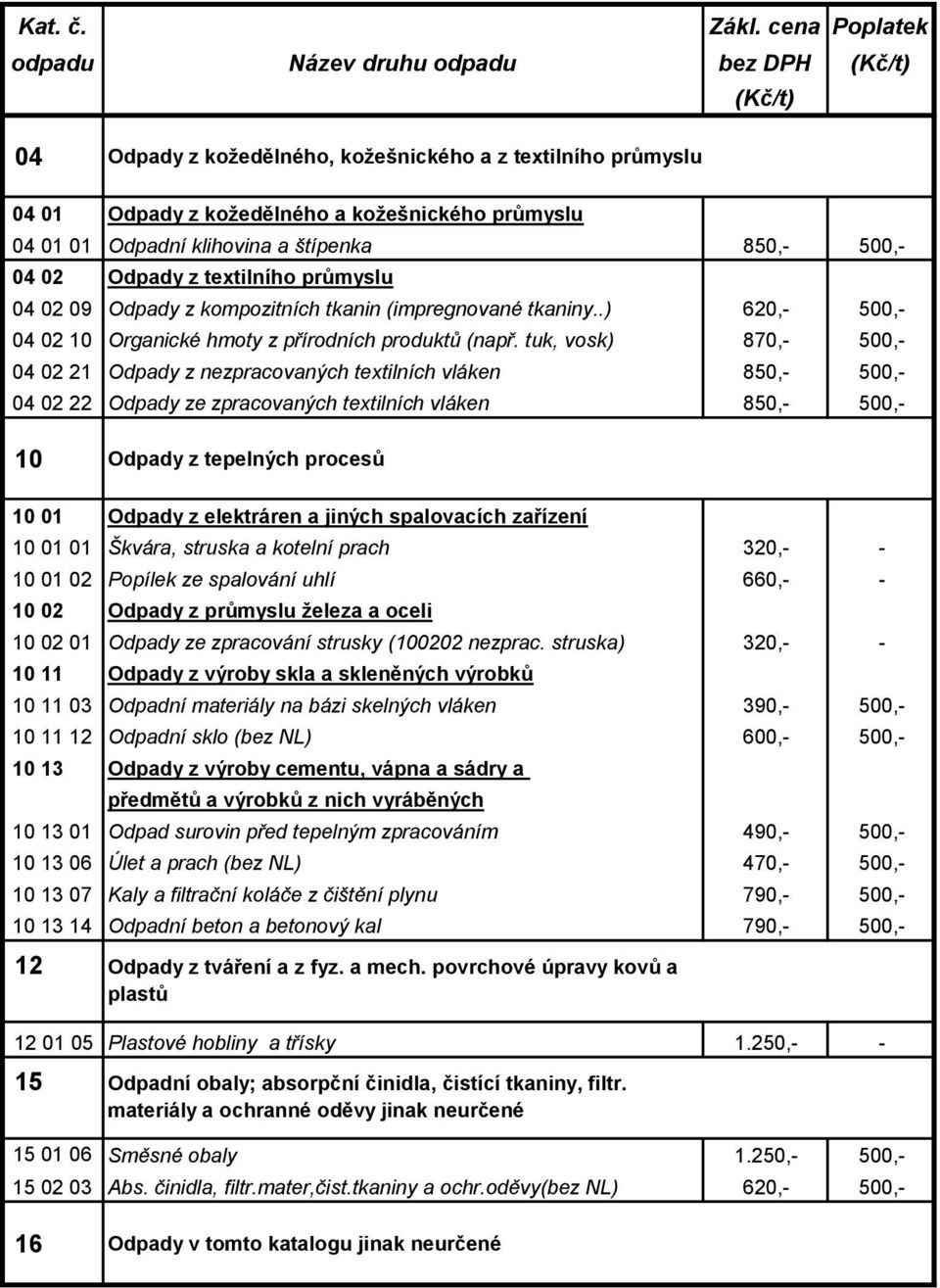 klihovina a štípenka 850,- 500,- 04 02 Odpady z textilního průmyslu 04 02 09 Odpady z kompozitních tkanin (impregnované tkaniny..) 620,- 500,- 04 02 10 Organické hmoty z přírodních produktů (např.