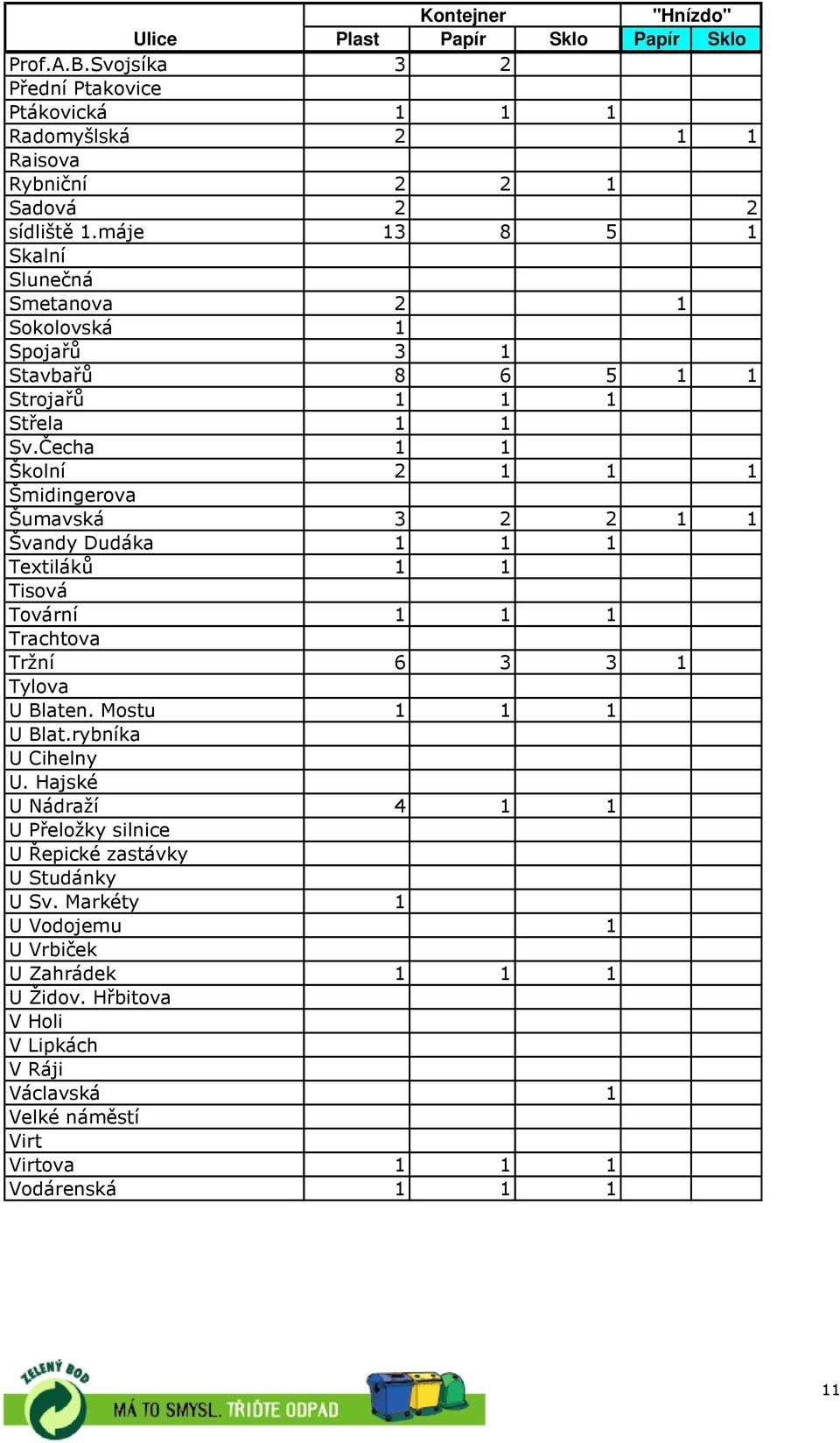 Čecha 1 1 Školní 2 1 1 1 Šmidingerova Šumavská 3 2 2 1 1 Švandy Dudáka 1 1 1 Textiláků 1 1 Tisová Tovární 1 1 1 Trachtova Tržní 6 3 3 1 Tylova U Blaten. Mostu 1 1 1 U Blat.