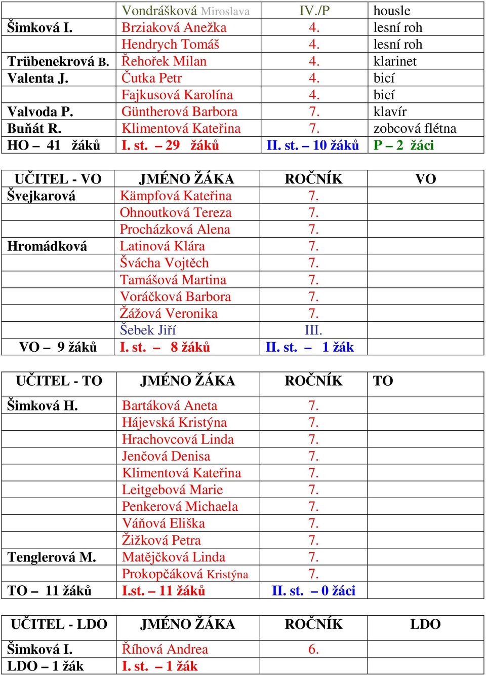 Ohnoutková Tereza 7. Procházková Alena 7. Hromádková Latinová Klára 7. Švácha Vojtěch 7. Tamášová Martina 7. Voráčková Barbora 7. Žážová Veronika 7. Šebek Jiří III. VO 9 žáků I. st.