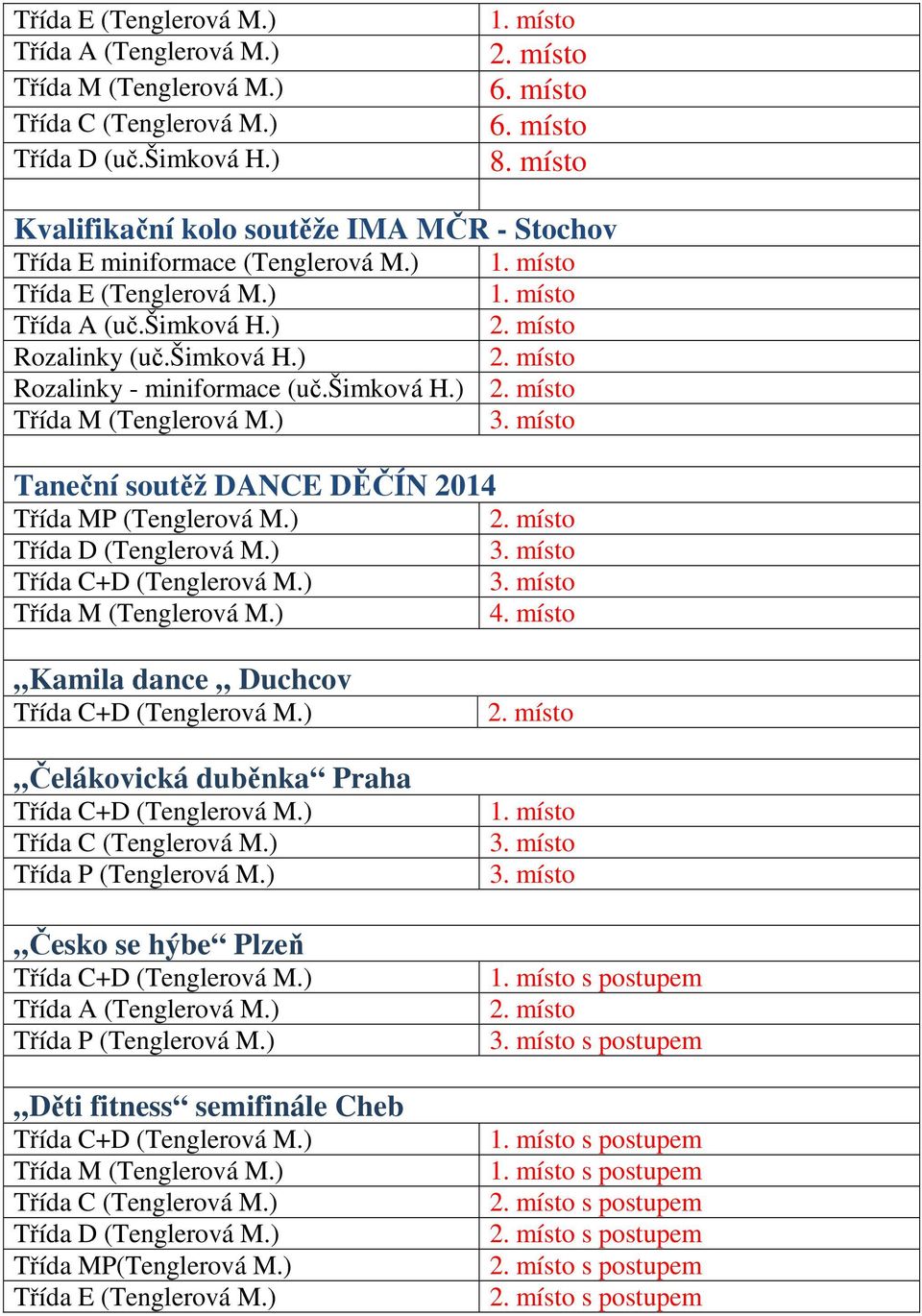 šimková H.) Třída M (Tenglerová M.) 3. místo Taneční soutěž DANCE DĚČÍN 2014 Třída MP (Tenglerová M.) Třída D (Tenglerová M.) 3. místo Třída C+D (Tenglerová M.) 3. místo Třída M (Tenglerová M.) 4.