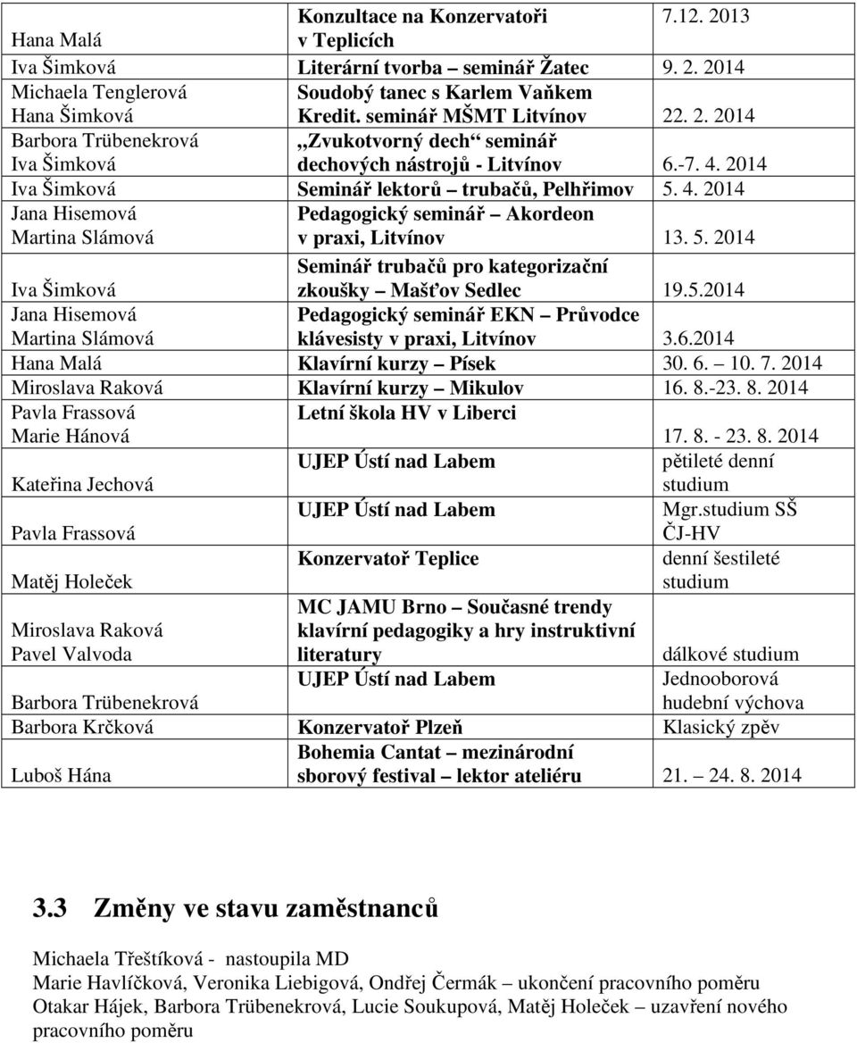 2014 Iva Šimková Seminář lektorů trubačů, Pelhřimov 5. 4. 2014 Jana Hisemová Martina Slámová Pedagogický seminář Akordeon v praxi, Litvínov 13. 5. 2014 Iva Šimková Seminář trubačů pro kategorizační zkoušky Mašťov Sedlec 19.