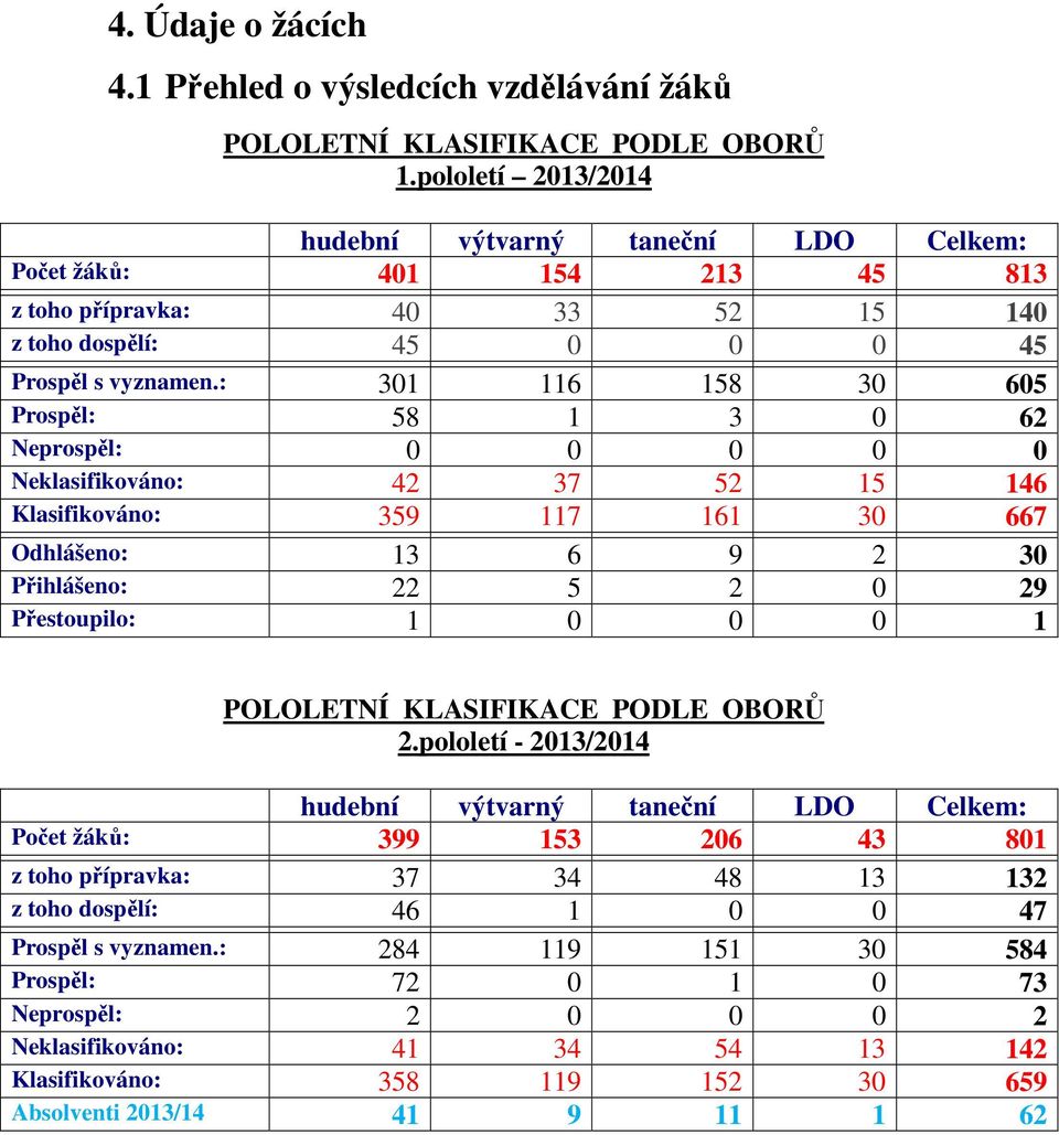 : 301 116 158 30 605 Prospěl: 58 1 3 0 62 Neprospěl: 0 0 0 0 0 Neklasifikováno: 42 37 52 15 146 Klasifikováno: 359 117 161 30 667 Odhlášeno: 13 6 9 2 30 Přihlášeno: 22 5 2 0 29 Přestoupilo: 1 0 0 0 1