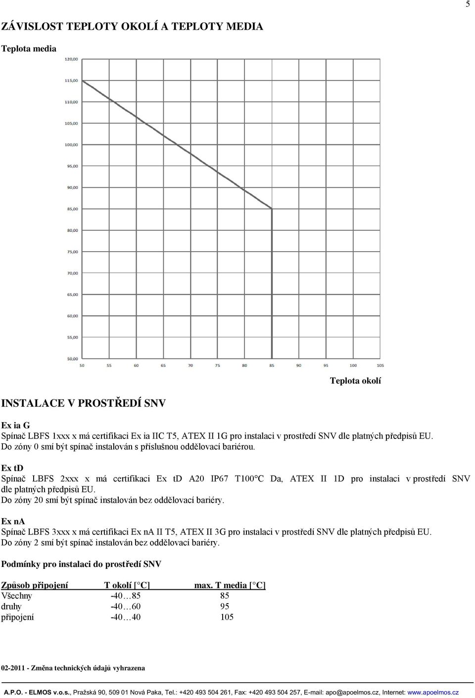 Ex td Spínač LBFS 2xxx x má certifikaci Ex td A20 IP67 T100 C Da, ATEX II 1D pro instalaci v prostředí SNV dle platných předpisů EU. Do zóny 20 smí být spínač instalován bez oddělovací bariéry.