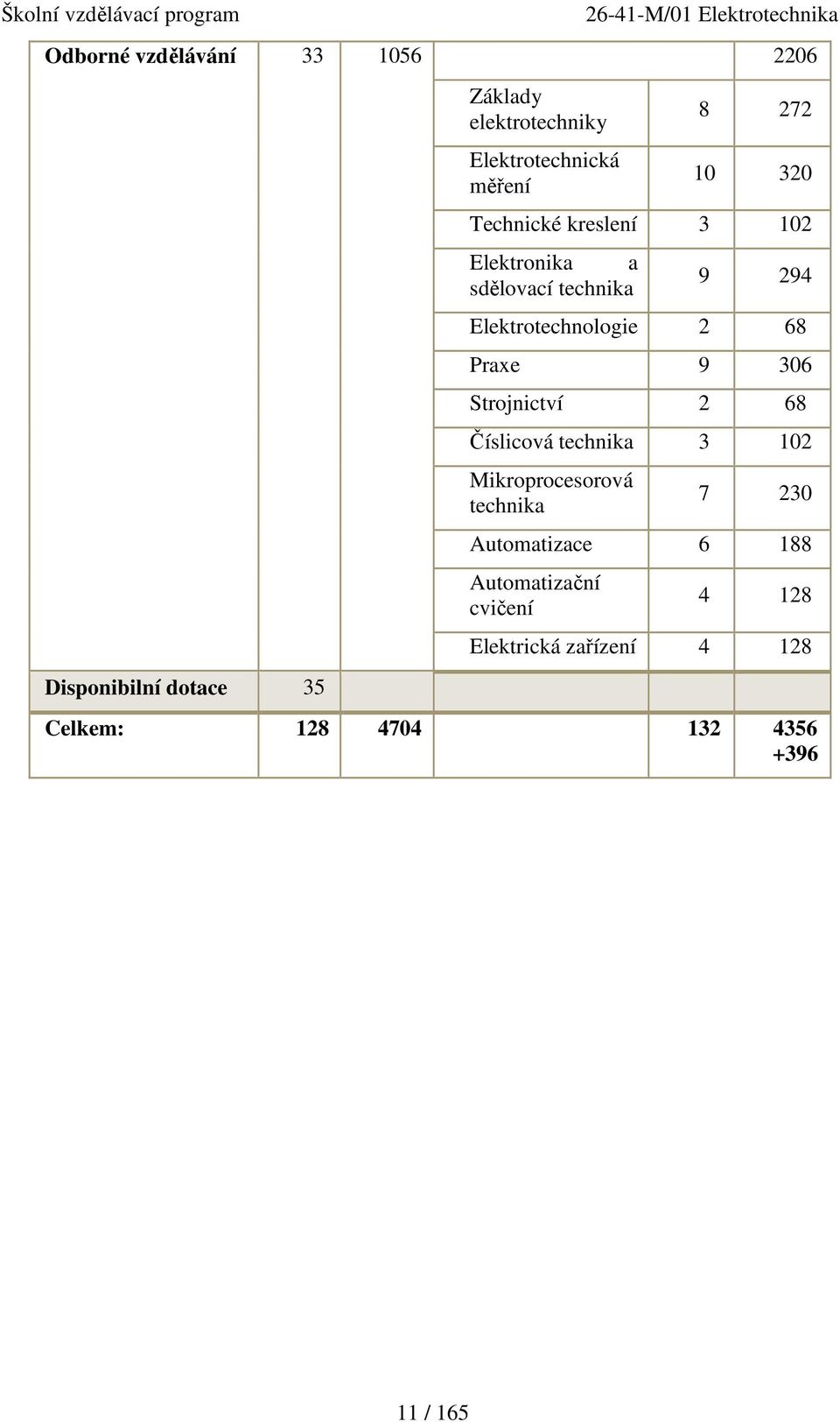 Elektrotechnologie 2 68 Praxe 9 306 Strojnictví 2 68 Číslicová technika 3 102 Mikroprocesorová