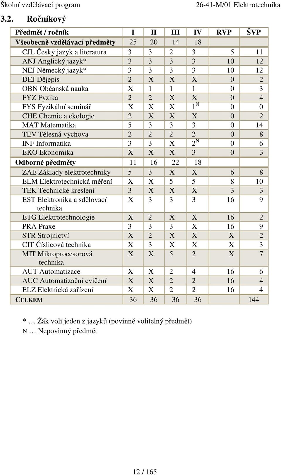 2 2 2 2 0 8 INF Informatika 3 3 X 2 N 0 6 EKO Ekonomika X X X 3 0 3 Odborné předměty 11 16 22 18 ZAE Základy elektrotechniky 5 3 X X 6 8 ELM Elektrotechnická měření X X 5 5 8 10 TEK Technické