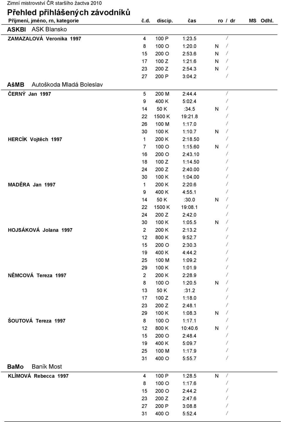 50 / 7 100 O 1:15.60 N / 16 200 O 2:43.10 / 18 100 Z 1:14.50 / 24 200 Z 2:40.00 / 30 100 K 1:04.00 / MADĚRA Jan 1997 1 200 K 2:20.6 / 9 400 K 4:55.1 / 14 50 K :30.0 N / 22 1500 K 19:08.