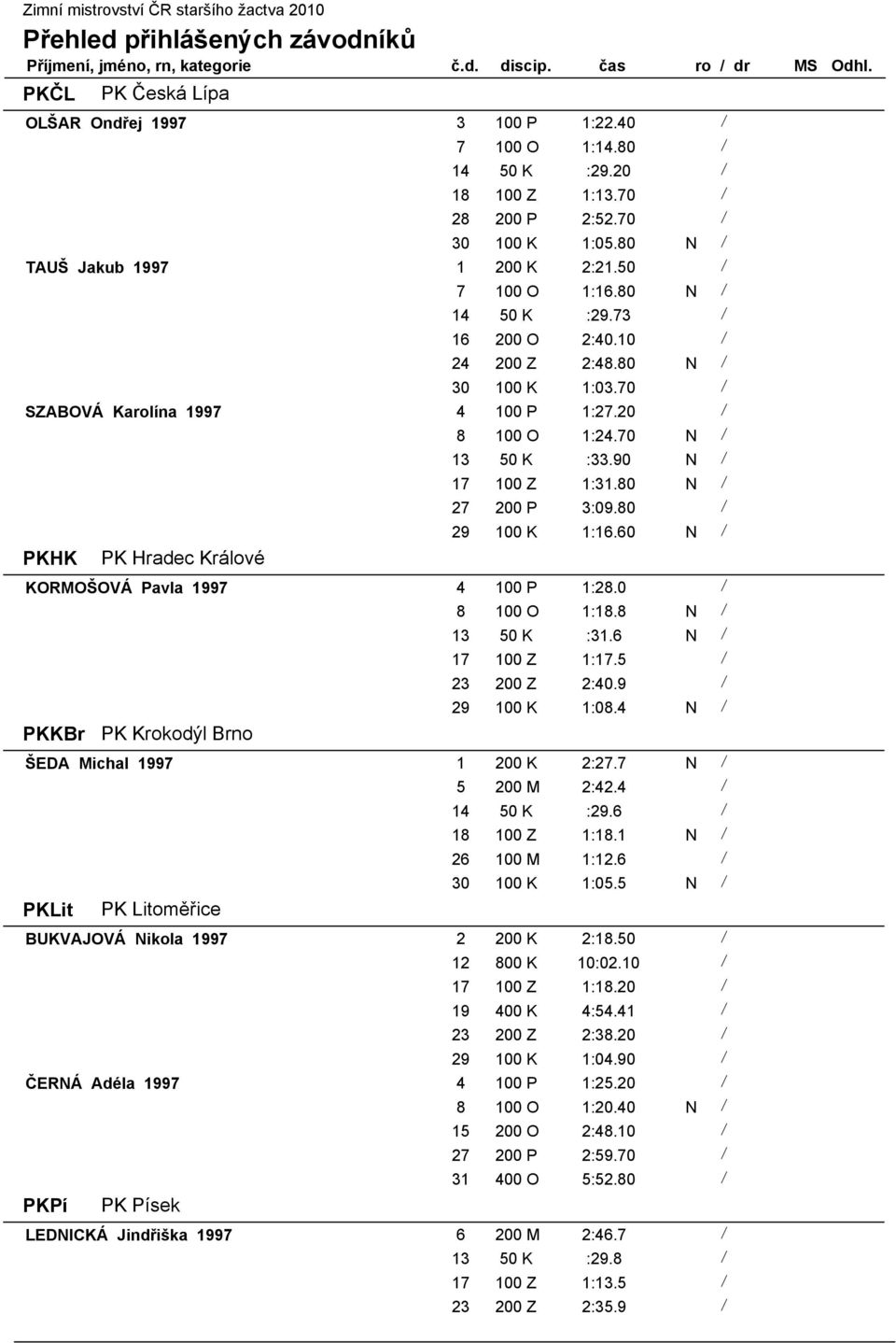 80 / 29 100 K 1:16.60 N / PKHK PK Hradec Králové KORMOŠOVÁ Pavla 1997 4 100 P 1:28.0 / 8 100 O 1:18.8 N / 13 50 K :31.6 N / 17 100 Z 1:17.5 / 23 200 Z 2:40.9 / 29 100 K 1:08.