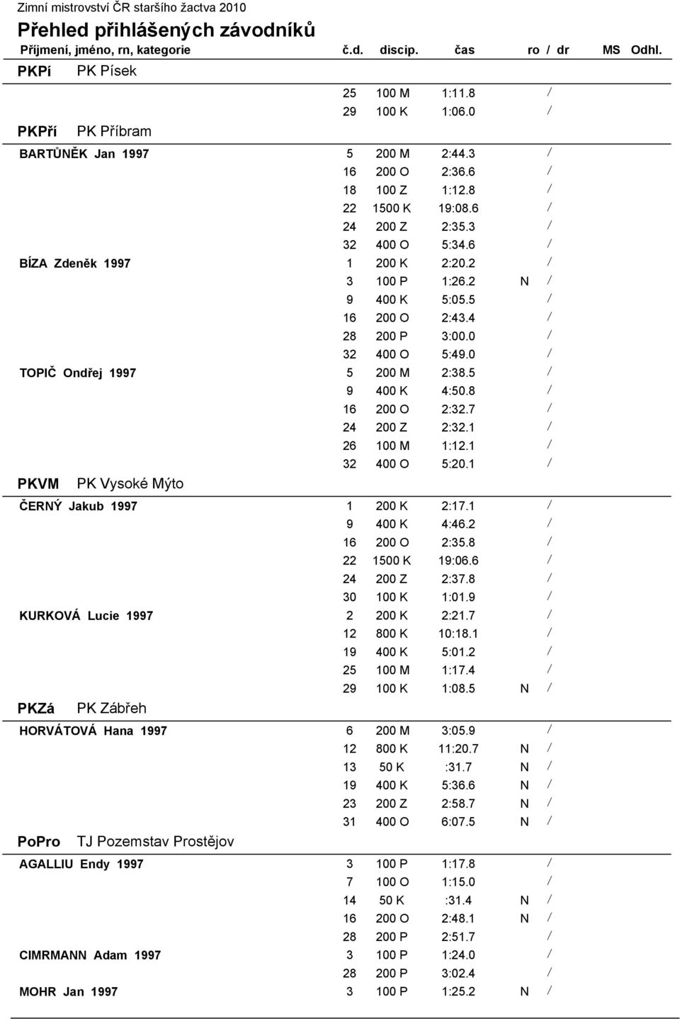 7 / 24 200 Z 2:32.1 / 26 100 M 1:12.1 / 32 400 O 5:20.1 / PKVM PK Vysoké Mýto ČERNÝ Jakub 1997 1 200 K 2:17.1 / 9 400 K 4:46.2 / 16 200 O 2:35.8 / 22 1500 K 19:06.6 / 24 200 Z 2:37.8 / 30 100 K 1:01.