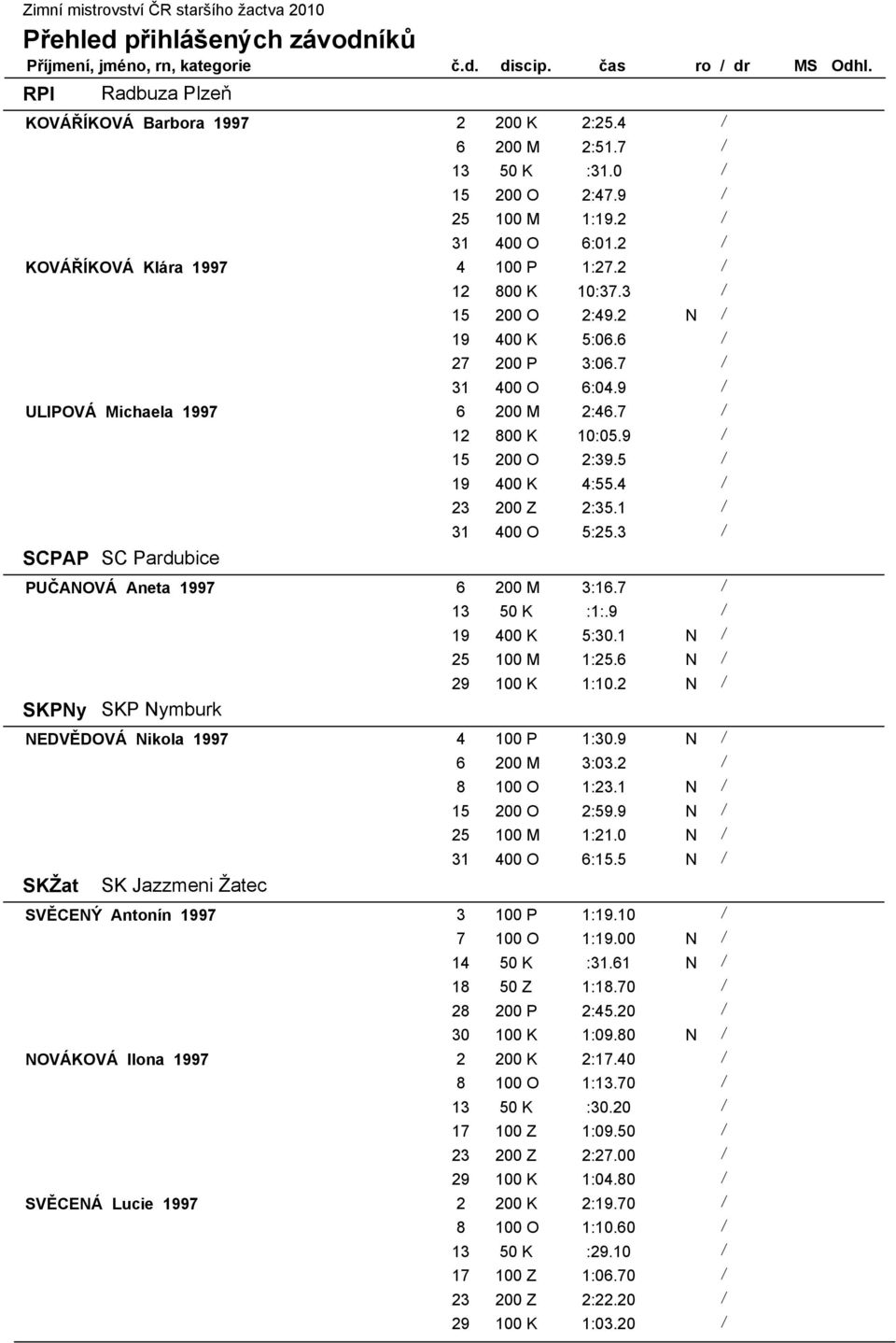 1 / 31 400 O 5:25.3 / SCPAP SC Pardubice PUČANOVÁ Aneta 1997 6 200 M 3:16.7 / 13 50 K :1:.9 / 19 400 K 5:30.1 N / 25 100 M 1:25.6 N / 29 100 K 1:10.