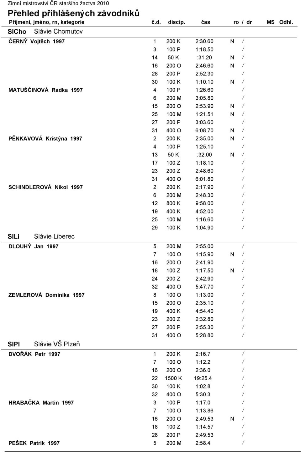 10 / 23 200 Z 2:48.60 / 31 400 O 6:01.80 / SCHINDLEROVÁ Nikol 1997 2 200 K 2:17.90 / 6 200 M 2:48.30 / 12 800 K 9:58.00 / 19 400 K 4:52.00 / 25 100 M 1:16.60 / 29 100 K 1:04.