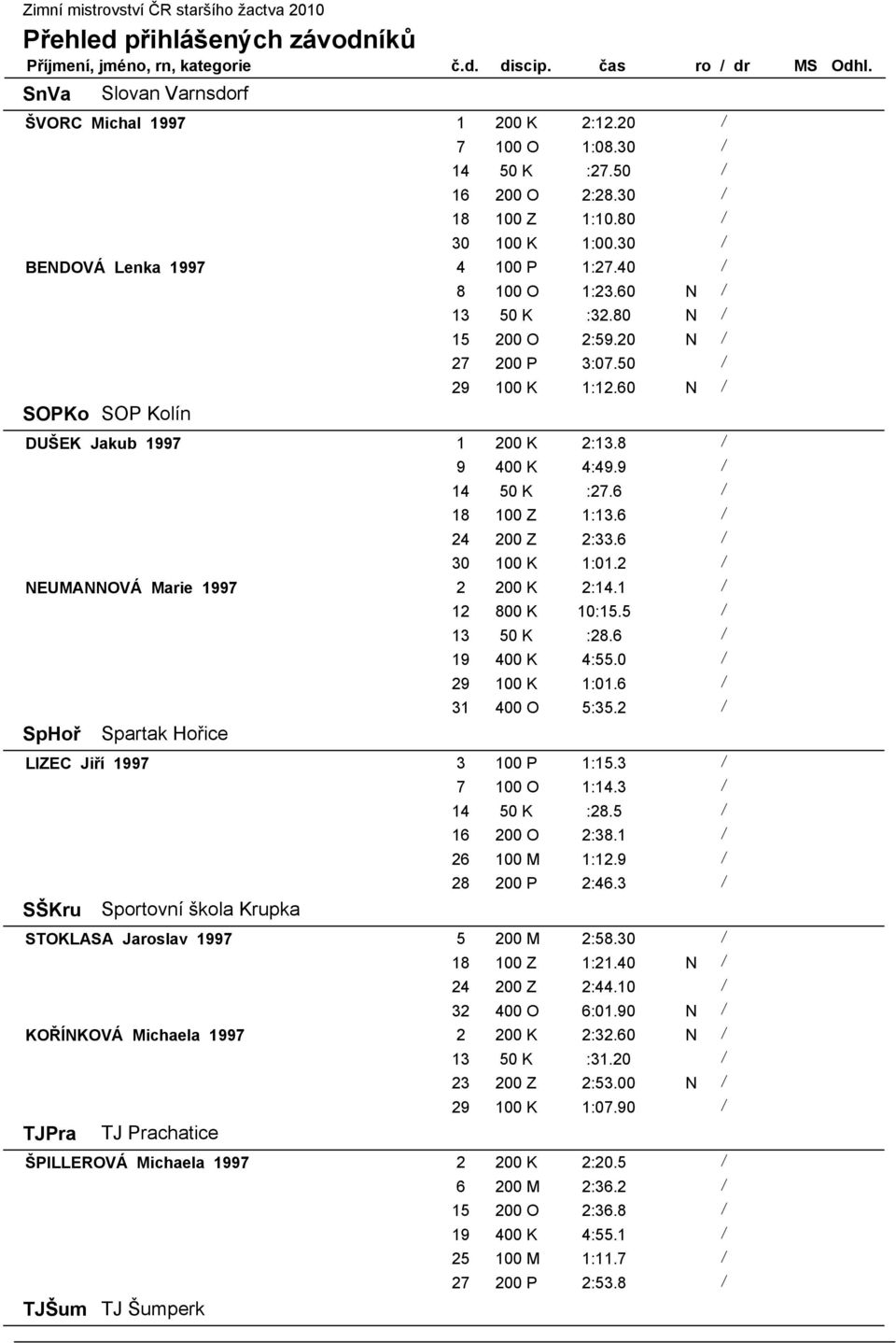 6 / 24 200 Z 2:33.6 / 30 100 K 1:01.2 / NEUMANNOVÁ Marie 1997 2 200 K 2:14.1 / 12 800 K 10:15.5 / 13 50 K :28.6 / 19 400 K 4:55.0 / 29 100 K 1:01.6 / 31 400 O 5:35.