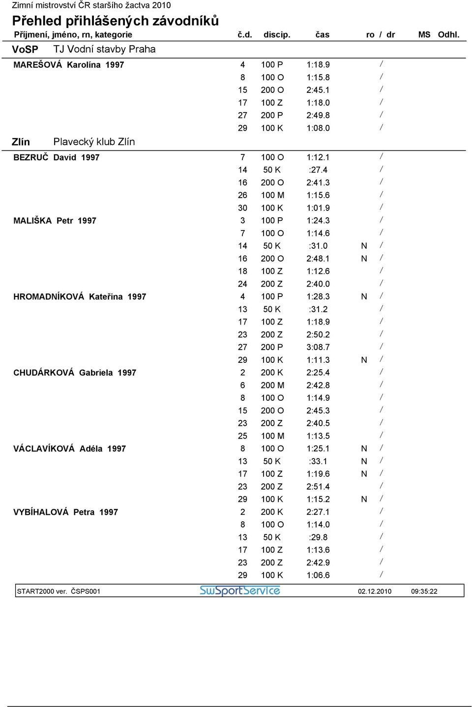 0 N / 16 200 O 2:48.1 N / 18 100 Z 1:12.6 / 24 200 Z 2:40.0 / HROMADNÍKOVÁ Kateřina 1997 4 100 P 1:28.3 N / 13 50 K :31.2 / 17 100 Z 1:18.9 / 23 200 Z 2:50.2 / 27 200 P 3:08.7 / 29 100 K 1:11.