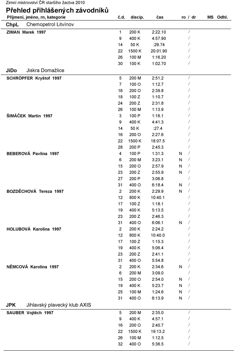 1 / 9 400 K 4:41.3 / 14 50 K :27.4 / 16 200 O 2:27.6 / 22 1500 K 18:07.5 / 28 200 P 2:45.3 / BEBEROVÁ Pavlína 1997 4 100 P 1:31.3 N / 6 200 M 3:23.1 N / 15 200 O 2:57.9 N / 23 200 Z 2:55.