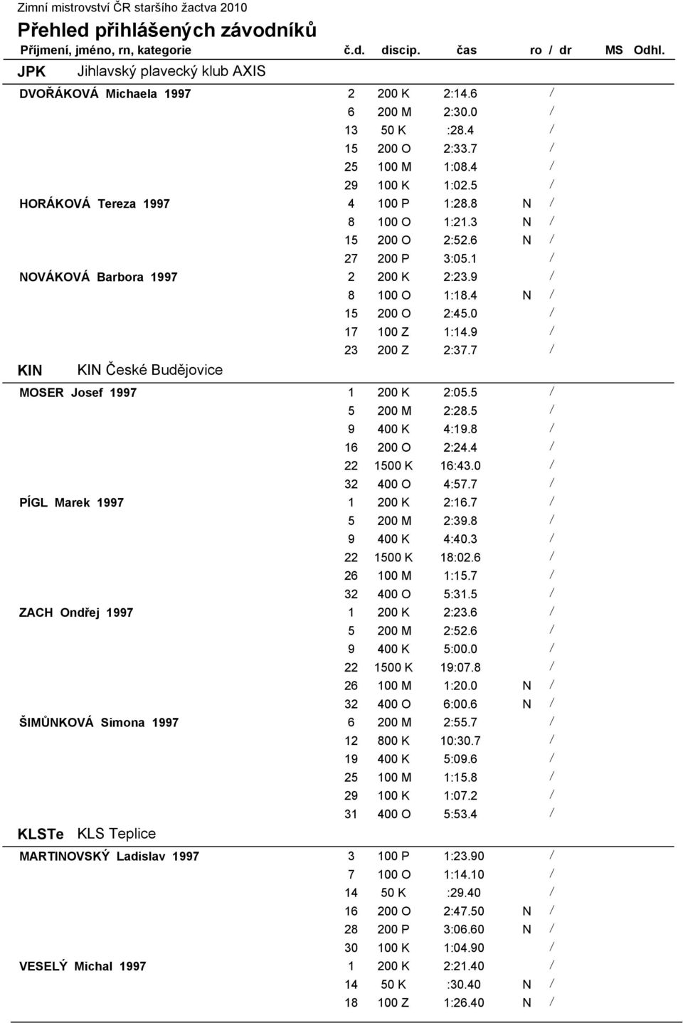 7 / KIN KIN České Budějovice MOSER Josef 1997 1 200 K 2:05.5 / 5 200 M 2:28.5 / 9 400 K 4:19.8 / 16 200 O 2:24.4 / 22 1500 K 16:43.0 / 32 400 O 4:57.7 / PÍGL Marek 1997 1 200 K 2:16.7 / 5 200 M 2:39.