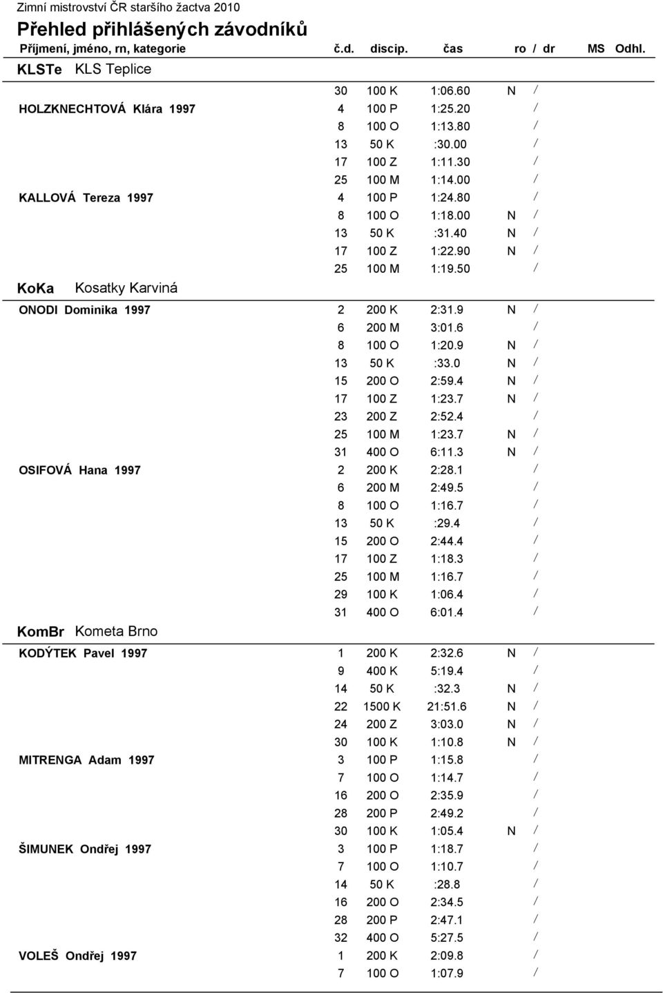 0 N / 15 200 O 2:59.4 N / 17 100 Z 1:23.7 N / 23 200 Z 2:52.4 / 25 100 M 1:23.7 N / 31 400 O 6:11.3 N / OSIFOVÁ Hana 1997 2 200 K 2:28.1 / 6 200 M 2:49.5 / 8 100 O 1:16.7 / 13 50 K :29.