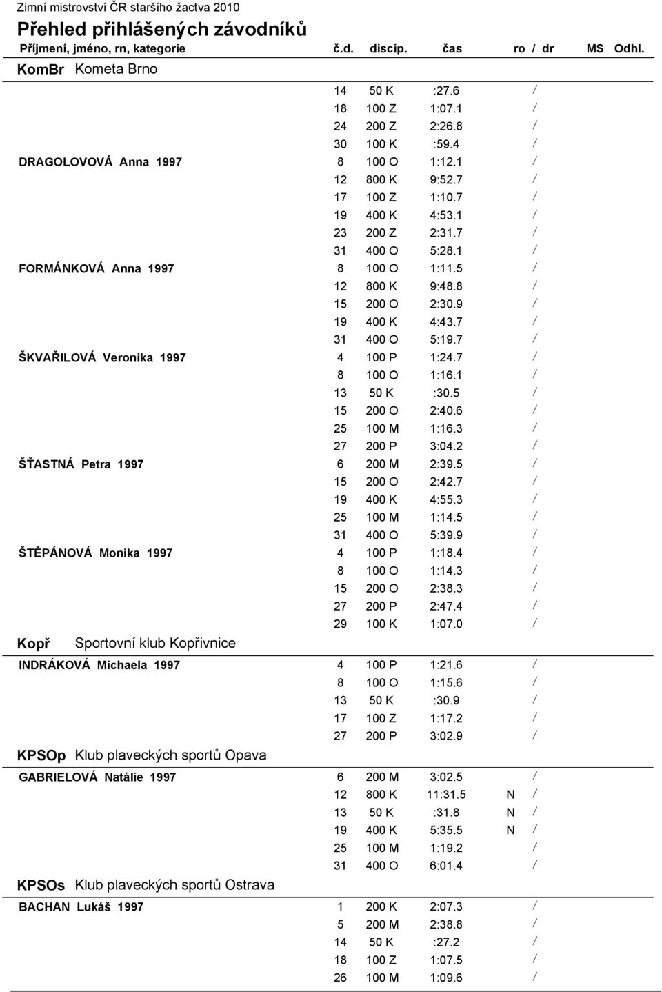 1 / 13 50 K :30.5 / 15 200 O 2:40.6 / 25 100 M 1:16.3 / 27 200 P 3:04.2 / ŠŤASTNÁ Petra 1997 6 200 M 2:39.5 / 15 200 O 2:42.7 / 19 400 K 4:55.3 / 25 100 M 1:14.5 / 31 400 O 5:39.