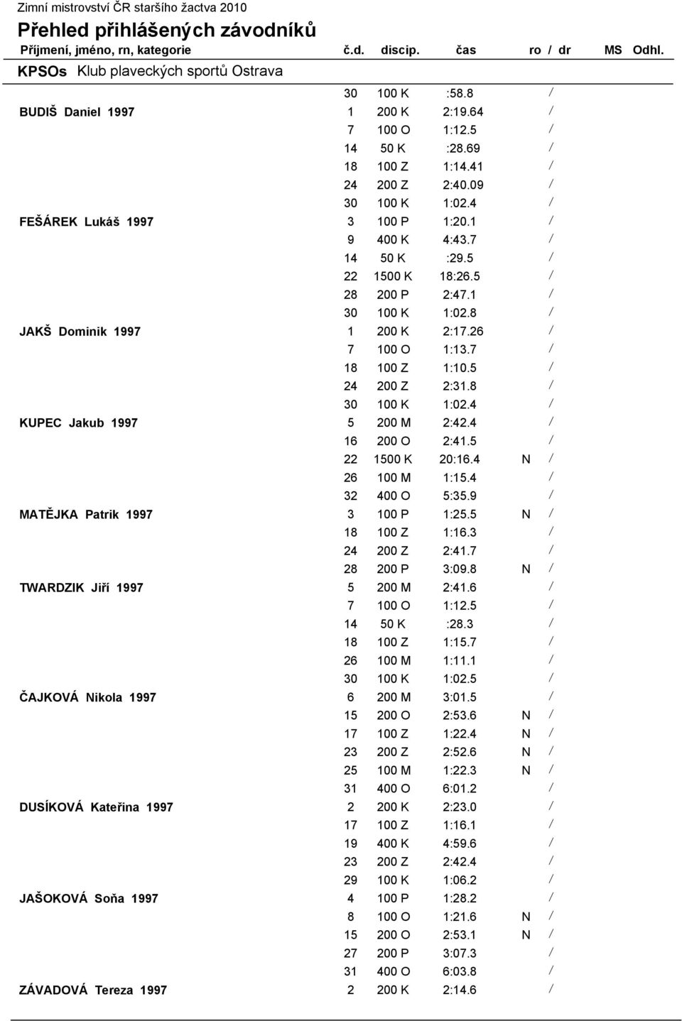 5 / 24 200 Z 2:31.8 / 30 100 K 1:02.4 / KUPEC Jakub 1997 5 200 M 2:42.4 / 16 200 O 2:41.5 / 22 1500 K 20:16.4 N / 26 100 M 1:15.4 / 32 400 O 5:35.9 / MATĚJKA Patrik 1997 3 100 P 1:25.