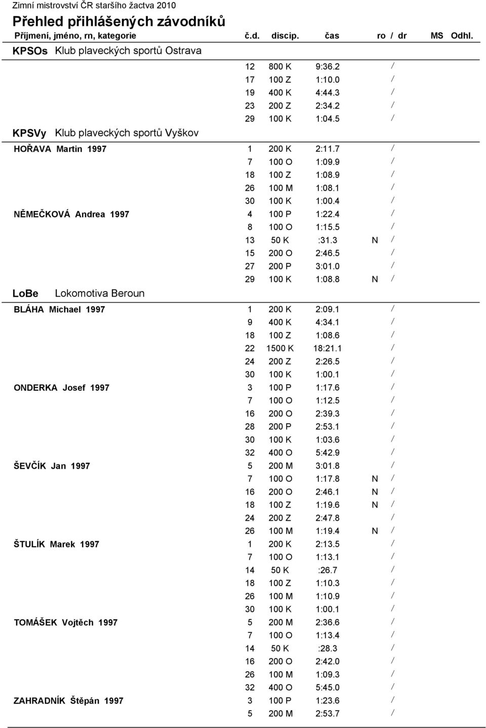 8 N / LoBe Lokomotiva Beroun BLÁHA Michael 1997 1 200 K 2:09.1 / 9 400 K 4:34.1 / 18 100 Z 1:08.6 / 22 1500 K 18:21.1 / 24 200 Z 2:26.5 / 30 100 K 1:00.1 / ONDERKA Josef 1997 3 100 P 1:17.