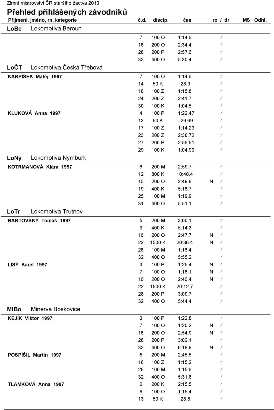 90 / LoNy Lokomotiva Nymburk KOTRMANOVÁ Klára 1997 6 200 M 2:59.7 / 12 800 K 10:40.4 / 15 200 O 2:49.8 N / 19 400 K 5:16.7 / 25 100 M 1:19.9 / 31 400 O 5:51.