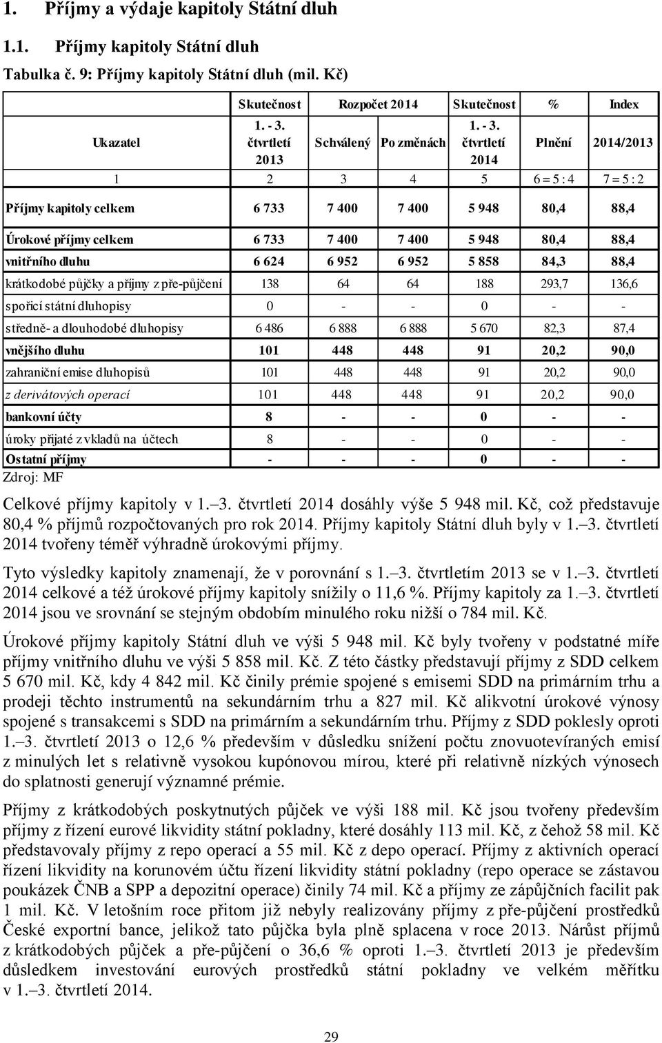 80,4 88,4 vnitřního dluhu 6 624 6 952 6 952 5 858 84,3 88,4 krátkodobé půjčky a příjmy z pře-půjčení 138 64 64 188 293,7 136,6 spořicí státní dluhopisy 0 - - 0 - - středně- a dlouhodobé dluhopisy 6