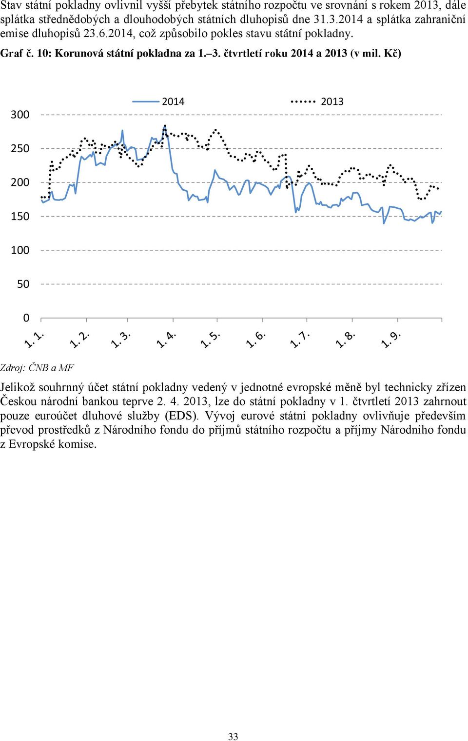 Kč) 300 2014 2013 250 200 150 100 50 0 Zdroj: ČNB a MF Jelikož souhrnný účet státní pokladny vedený v jednotné evropské měně byl technicky zřízen Českou národní bankou teprve 2. 4.