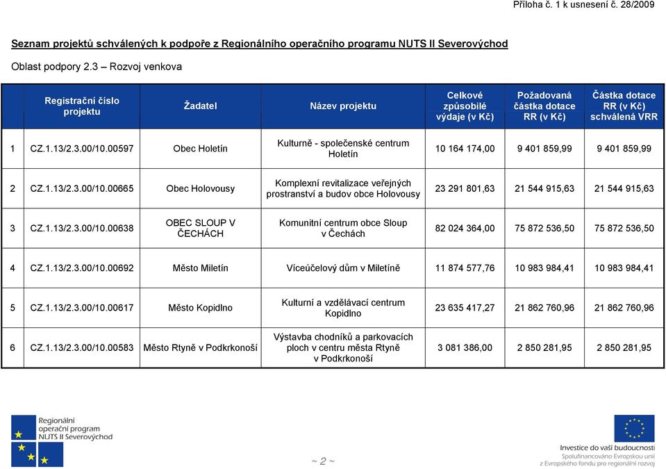 00597 Obec Holetín Kulturně - společenské centrum Holetín 10 164 174,00 9 401 859,99 9 401 859,99 2 CZ.1.13/2.3.00/10.