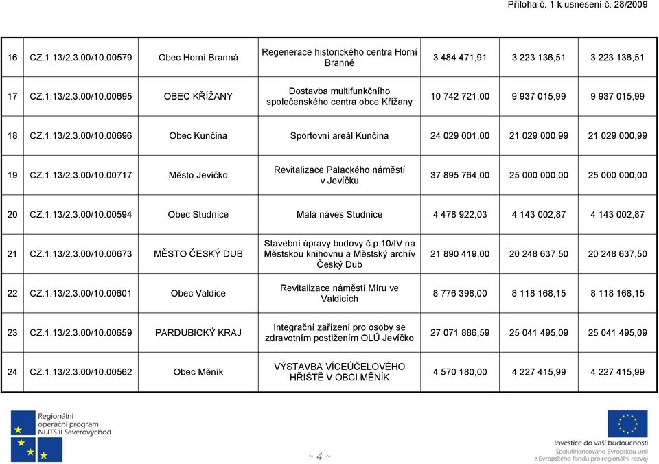 1.13/2.3.00/10.00594 Obec Studnice Malá náves Studnice 4 478 922,03 4 143 002,87 4 143 002,87 21 CZ.1.13/2.3.00/10.00673 MĚSTO ČESKÝ DUB 22 CZ.1.13/2.3.00/10.00601 Obec Valdice Stavební úpravy budovy č.