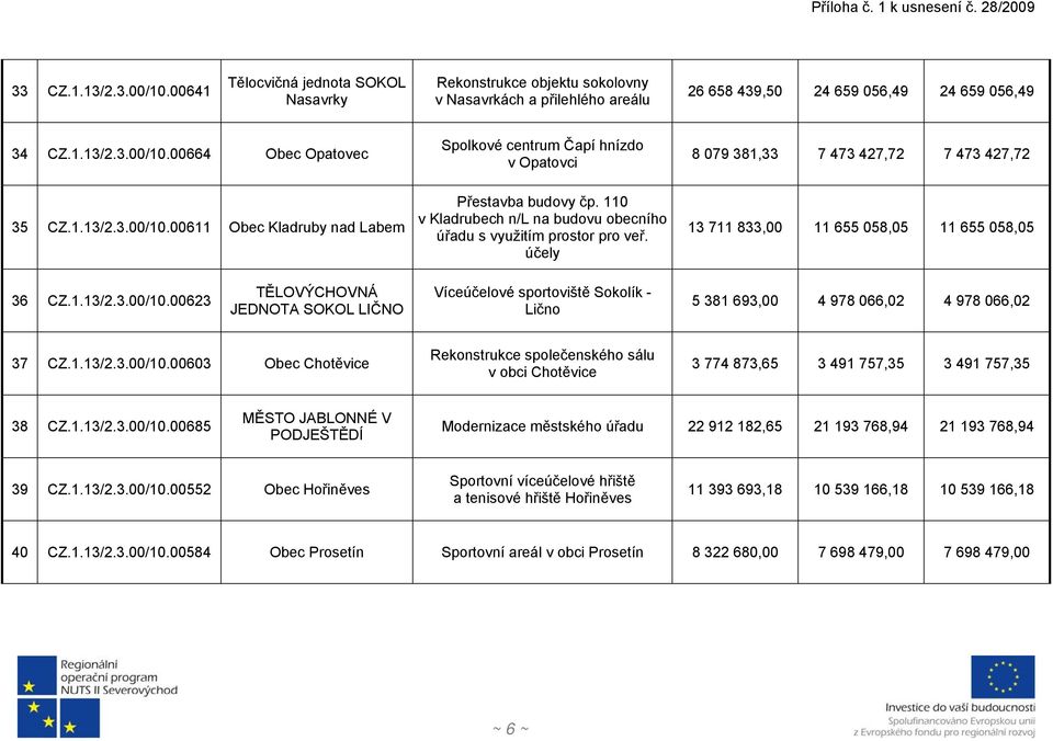 účely 8 079 381,33 7 473 427,72 7 473 427,72 13 711 833,00 11 655 058,05 11 655 058,05 36 CZ.1.13/2.3.00/10.