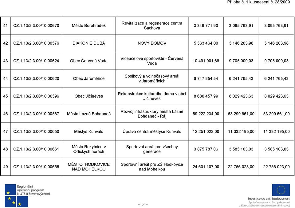 1.13/2.3.00/10.00596 Obec Jičíněves Rekonstrukce kulturního domu v obci Jičíněves 8 680 457,99 8 029 423,63 8 029 423,63 46 CZ.1.13/2.3.00/10.00567 Město Lázně Bohdaneč Rozvoj infrastruktury města Lázně Bohdaneč - Ráj 59 222 234,00 53 299 661,00 53 299 661,00 47 CZ.