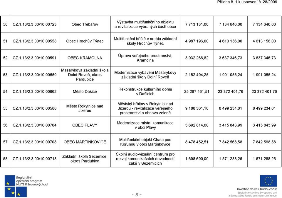 1.13/2.3.00/10.00662 Město Dašice Rekonstrukce kulturního domu v Dašicích 25 267 461,51 23 372 401,76 23 372 401,76 55 CZ.1.13/2.3.00/10.00580 Město Rokytnice nad Jizerou Městský hřbitov v Rokytnici nad Jizerou - revitalizace veřejného prostranství a obnova zeleně 9 188 361,10 8 499 234,01 8 499 234,01 56 CZ.