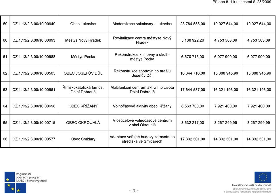 1.13/2.3.00/10.00651 Římskokatolická farnost Dolní Dobrouč Multifunkční centrum aktivního života Dolní Dobrouč 17 644 537,00 16 321 196,00 16 321 196,00 64 CZ.1.13/2.3.00/10.00698 OBEC KŘÍŽANY Volnočasové aktivity obec Křižany 8 563 700,00 7 921 400,00 7 921 400,00 65 CZ.