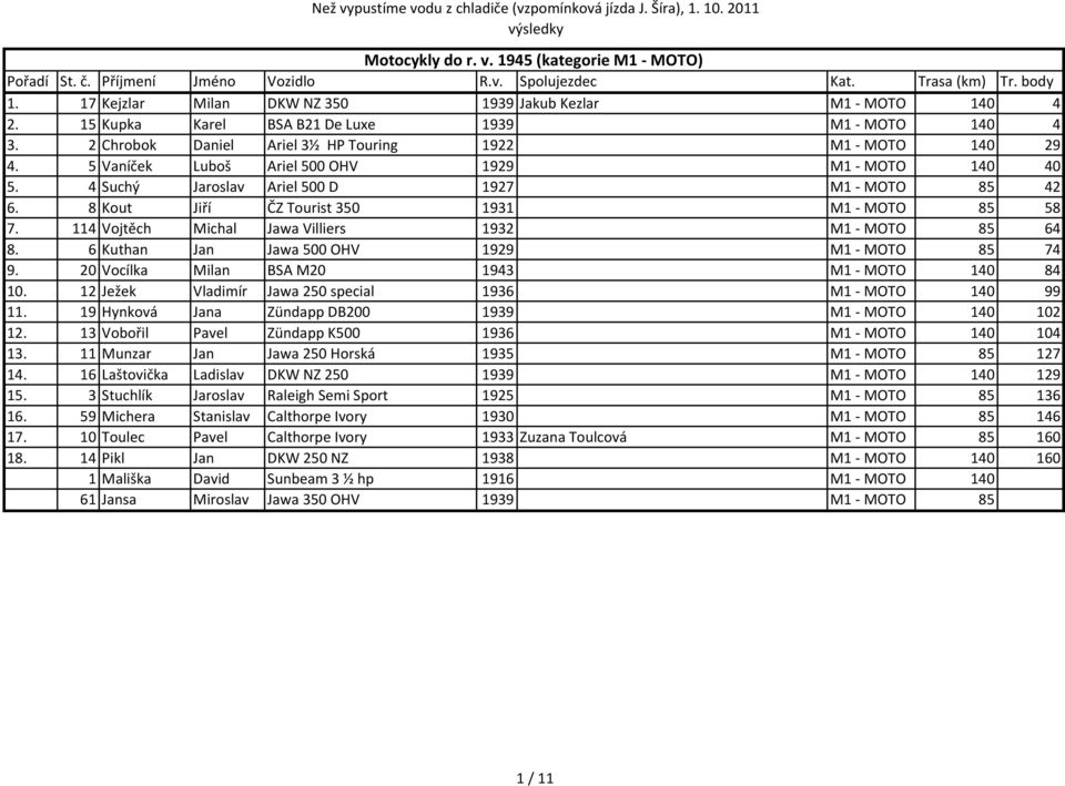 8 Kout Jiří ČZ Tourist 350 1931 M1 - MOTO 85 58 7. 114 Vojtěch Michal Jawa Villiers 1932 M1 - MOTO 85 64 8. 6 Kuthan Jan Jawa 500 OHV 1929 M1 - MOTO 85 74 9.