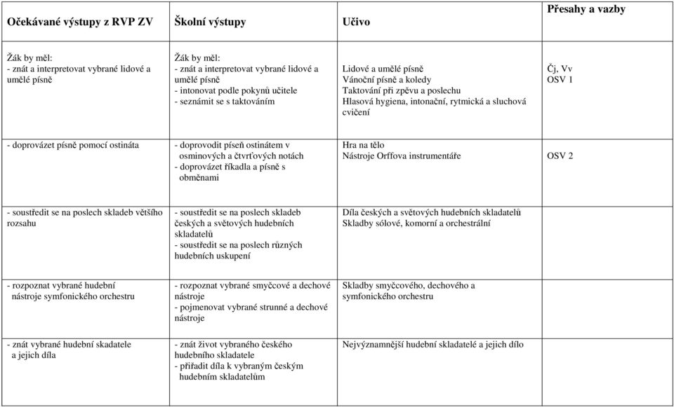 ostinátem v osminových a čtvrťových notách - doprovázet říkadla a písně s obměnami Hra na tělo Nástroje Orffova instrumentáře OSV 2 - soustředit se na poslech skladeb většího rozsahu - soustředit se